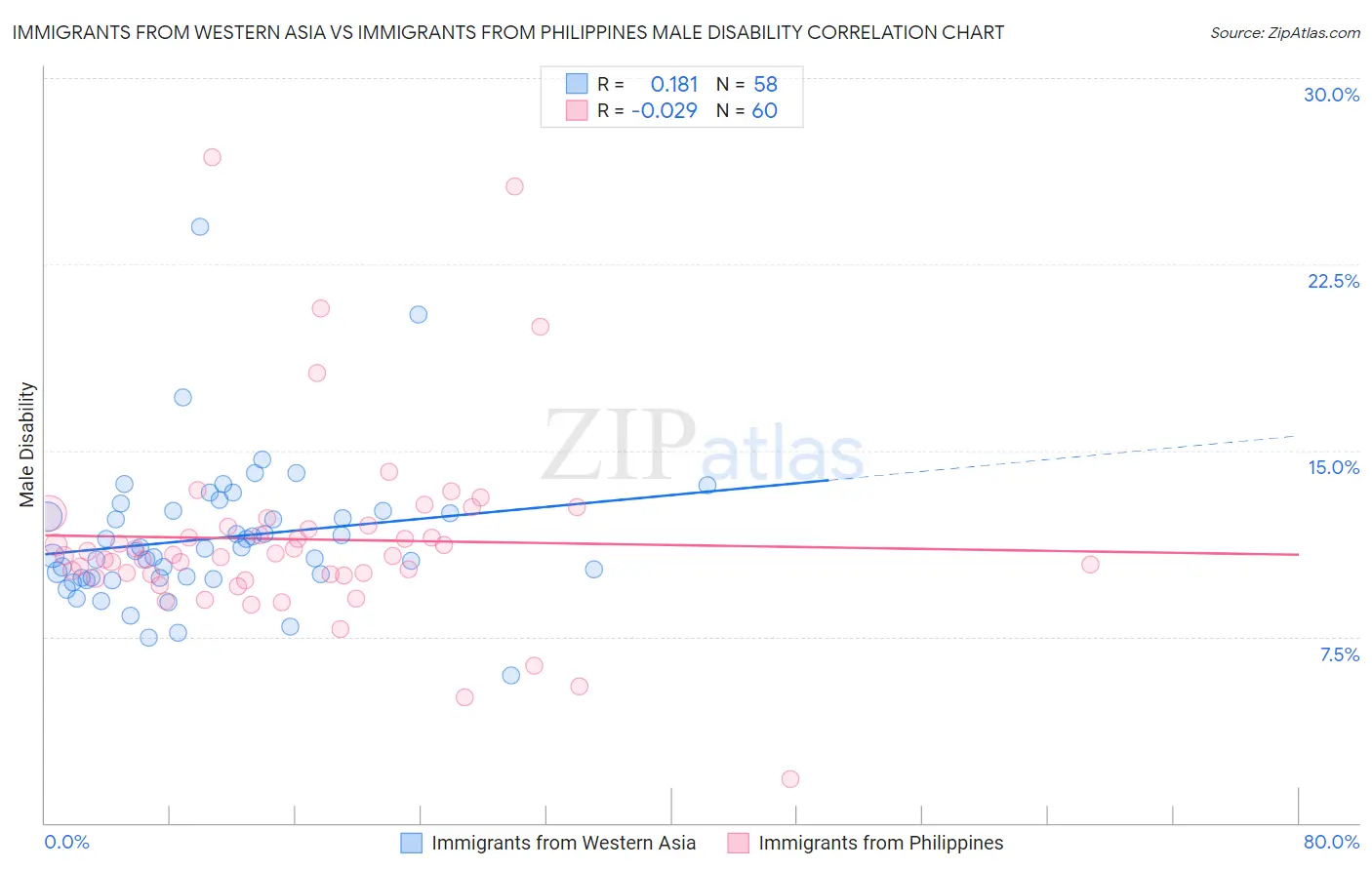 Immigrants from Western Asia vs Immigrants from Philippines Male Disability