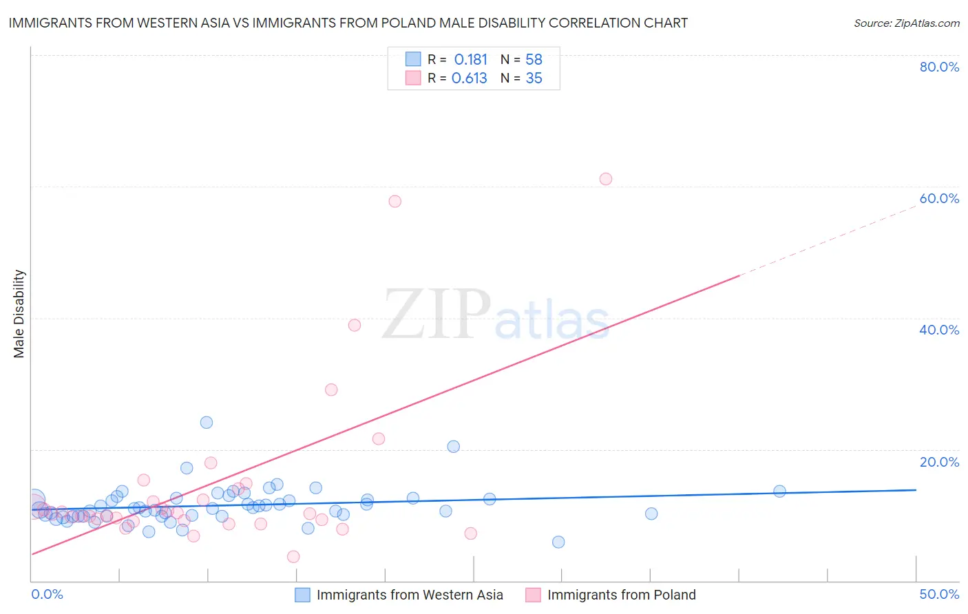 Immigrants from Western Asia vs Immigrants from Poland Male Disability