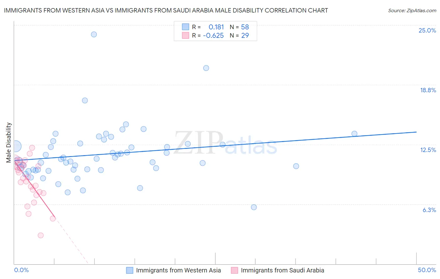 Immigrants from Western Asia vs Immigrants from Saudi Arabia Male Disability