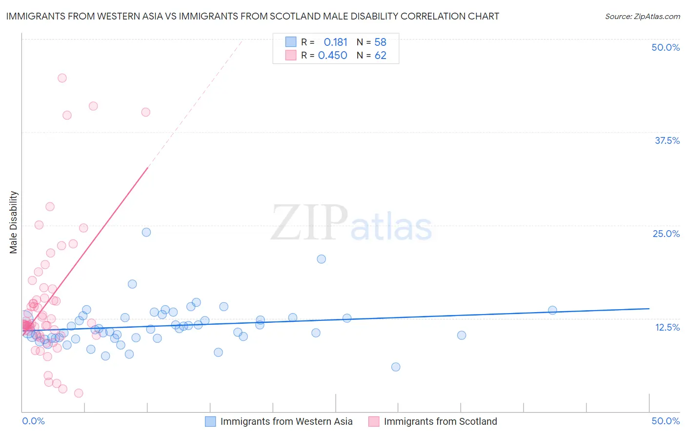 Immigrants from Western Asia vs Immigrants from Scotland Male Disability