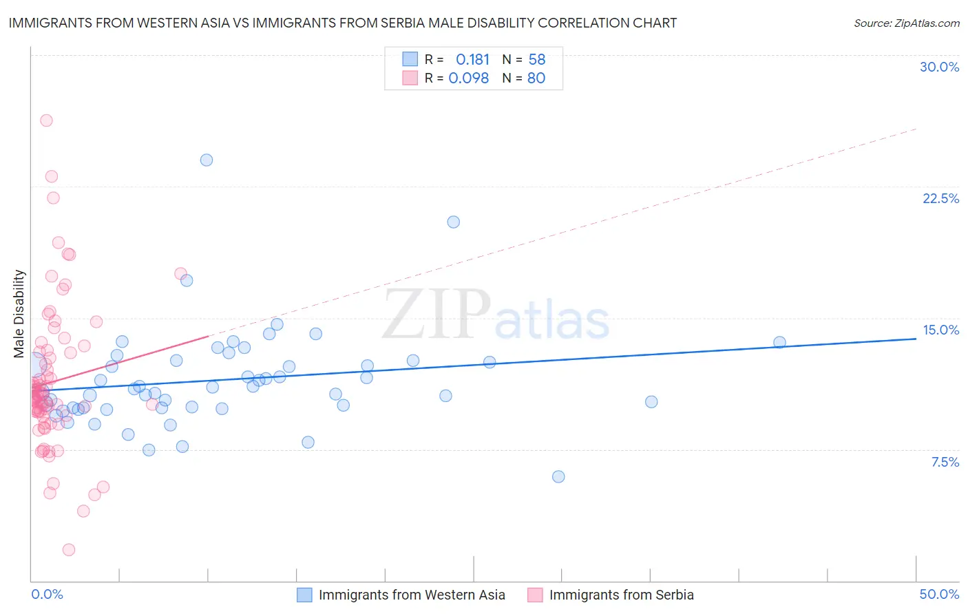 Immigrants from Western Asia vs Immigrants from Serbia Male Disability