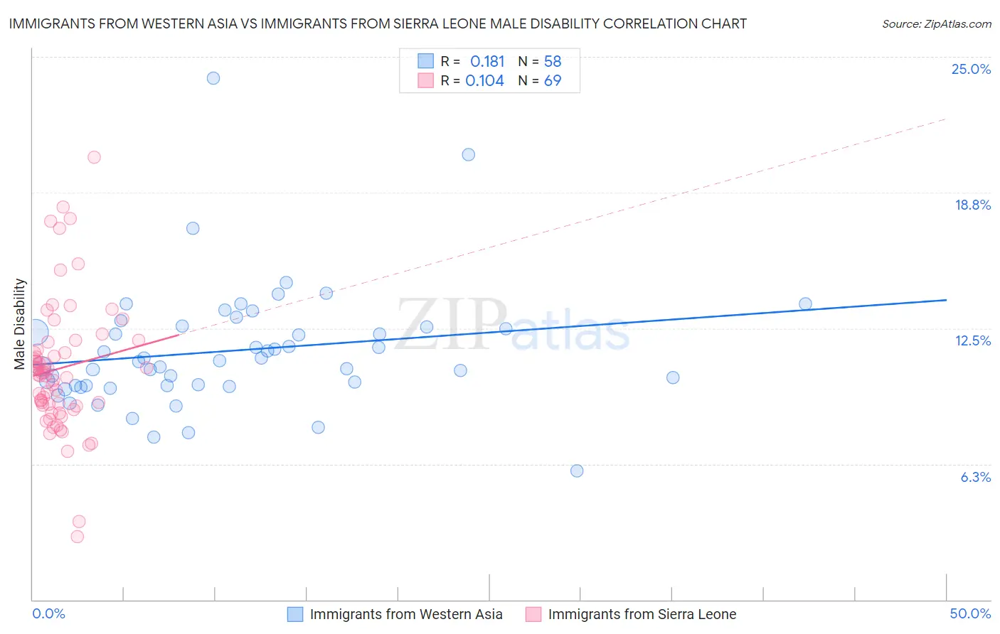 Immigrants from Western Asia vs Immigrants from Sierra Leone Male Disability