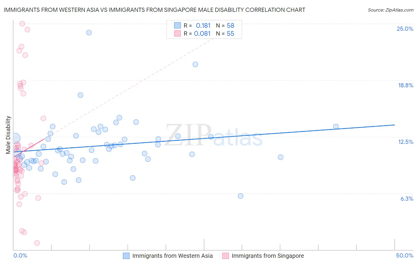 Immigrants from Western Asia vs Immigrants from Singapore Male Disability
