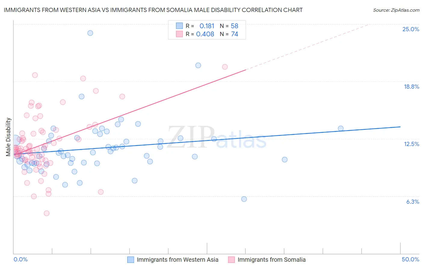Immigrants from Western Asia vs Immigrants from Somalia Male Disability