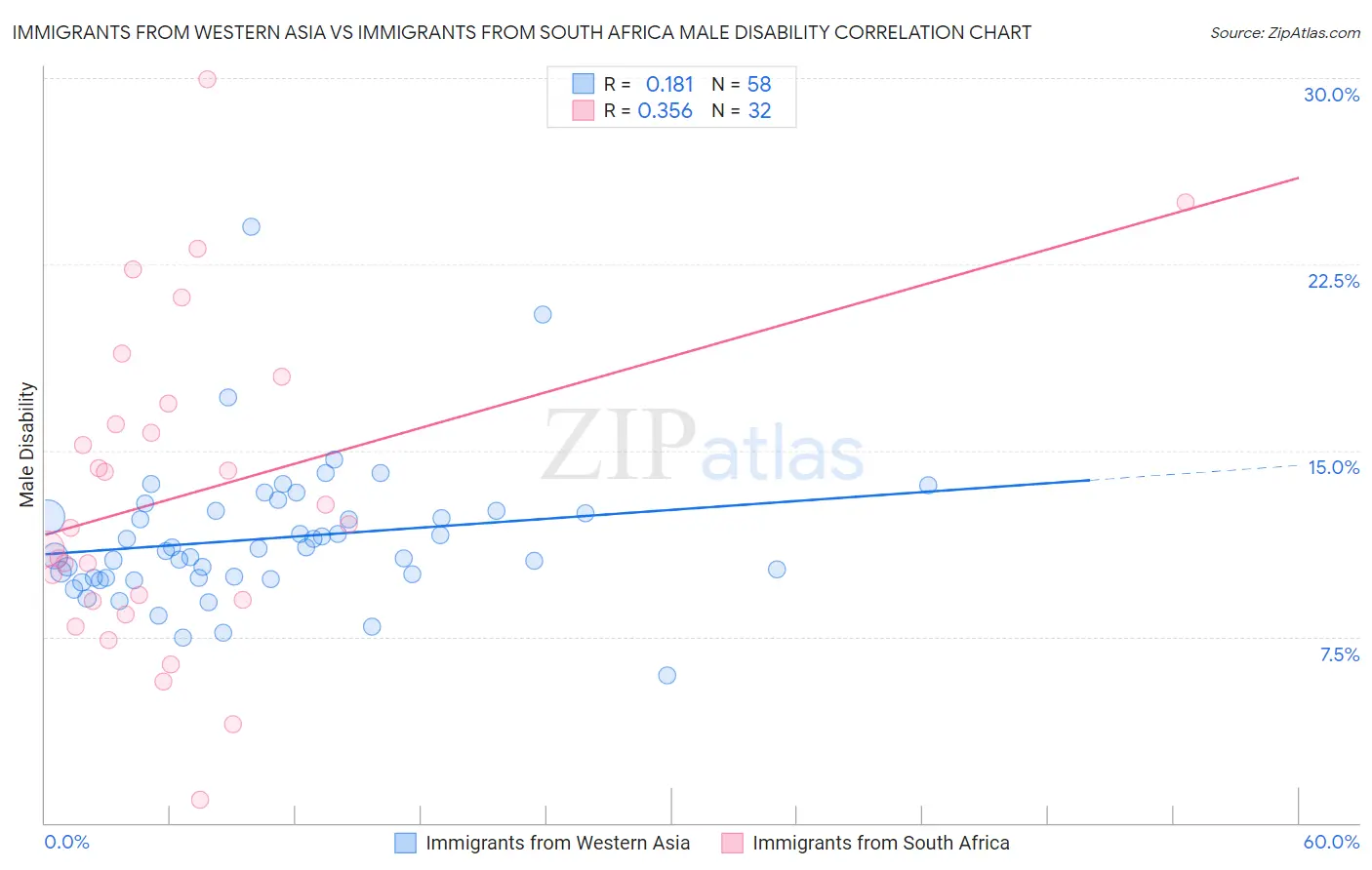 Immigrants from Western Asia vs Immigrants from South Africa Male Disability
