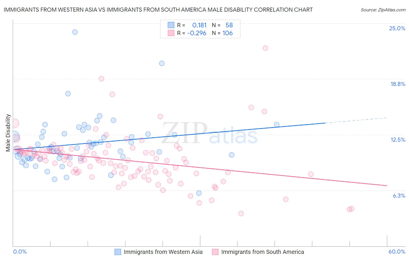 Immigrants from Western Asia vs Immigrants from South America Male Disability