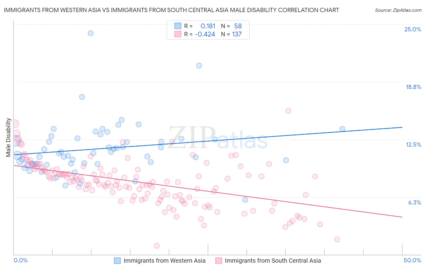 Immigrants from Western Asia vs Immigrants from South Central Asia Male Disability