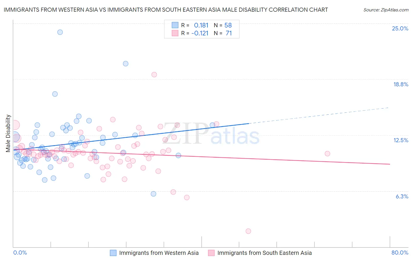 Immigrants from Western Asia vs Immigrants from South Eastern Asia Male Disability