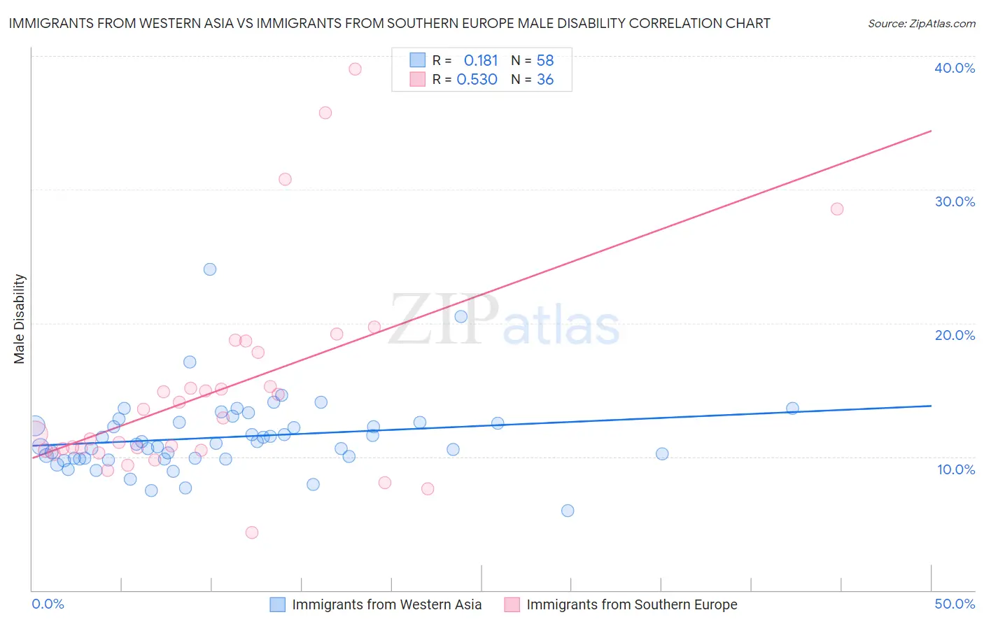 Immigrants from Western Asia vs Immigrants from Southern Europe Male Disability