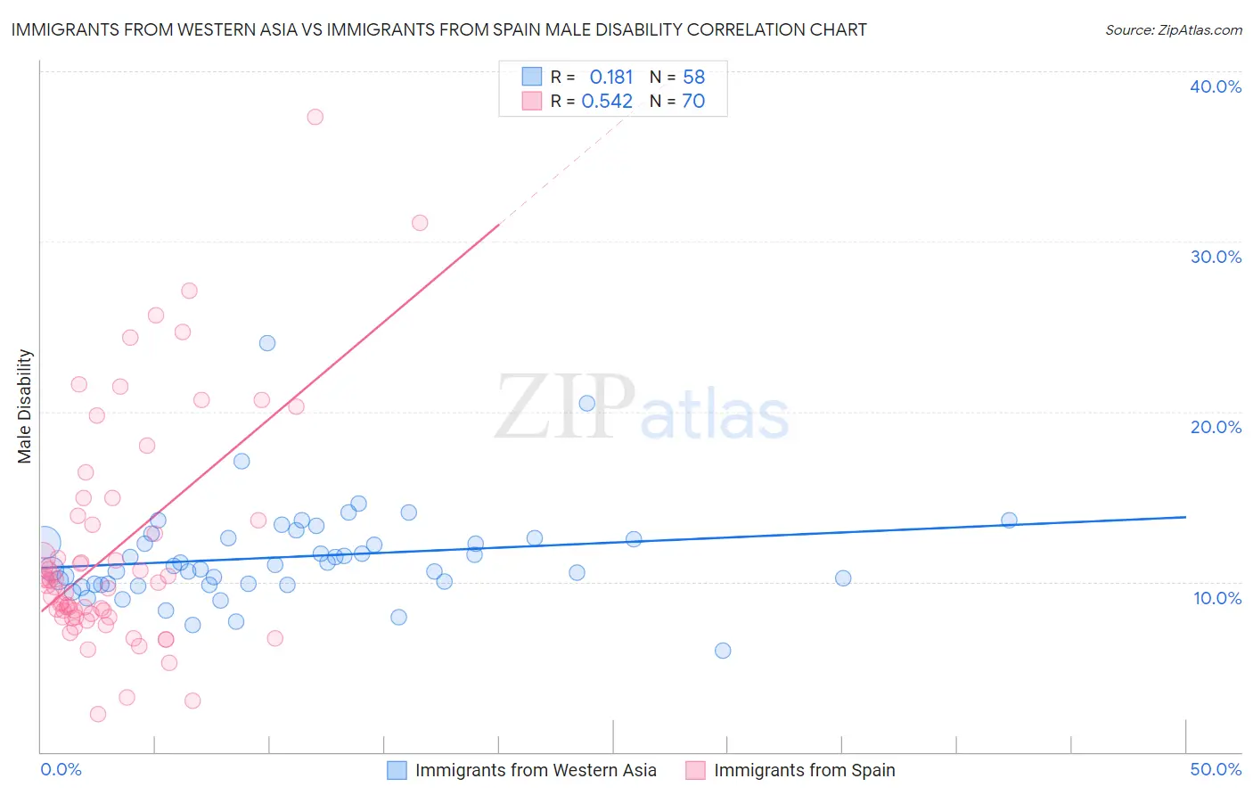 Immigrants from Western Asia vs Immigrants from Spain Male Disability