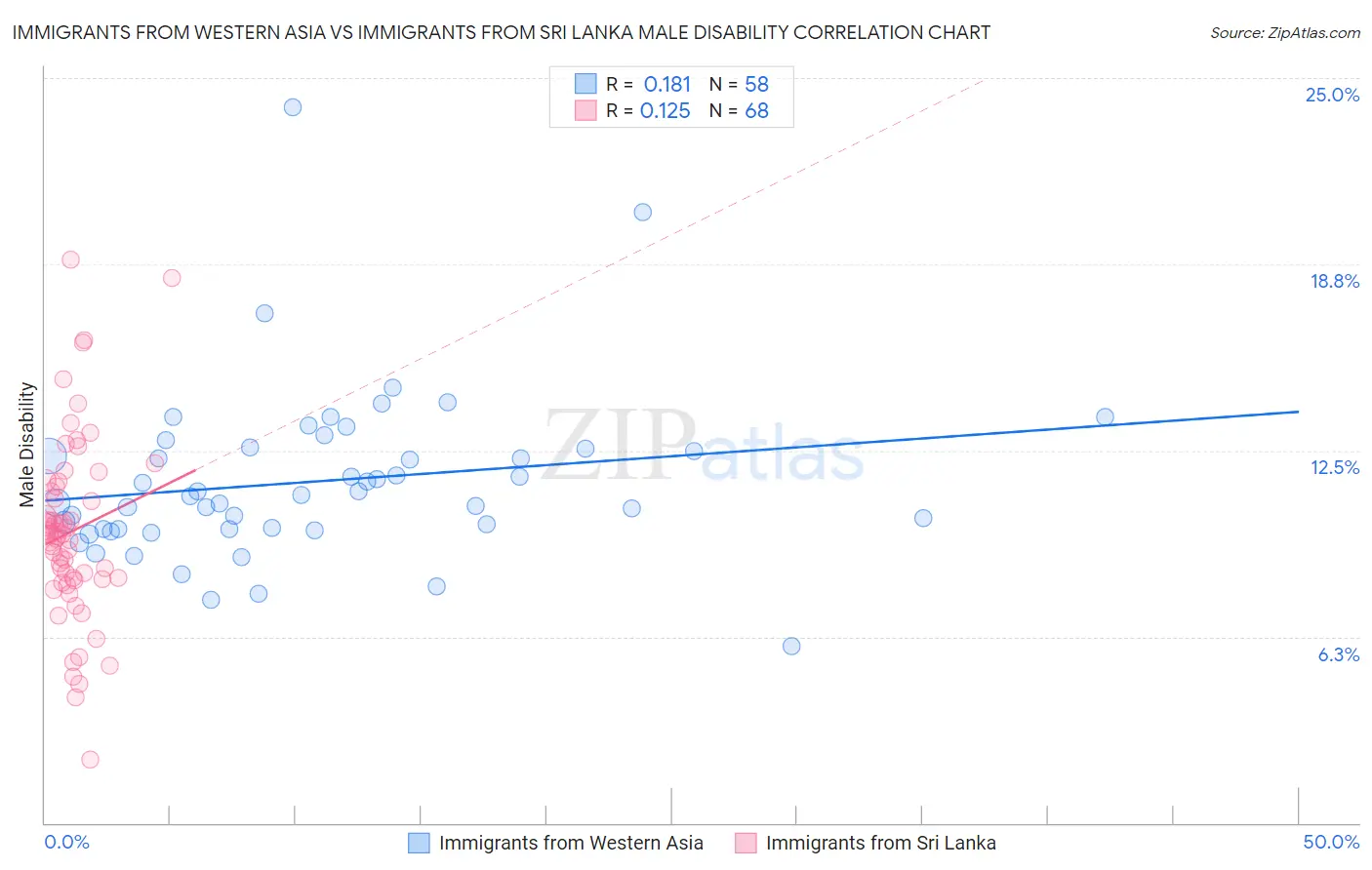 Immigrants from Western Asia vs Immigrants from Sri Lanka Male Disability