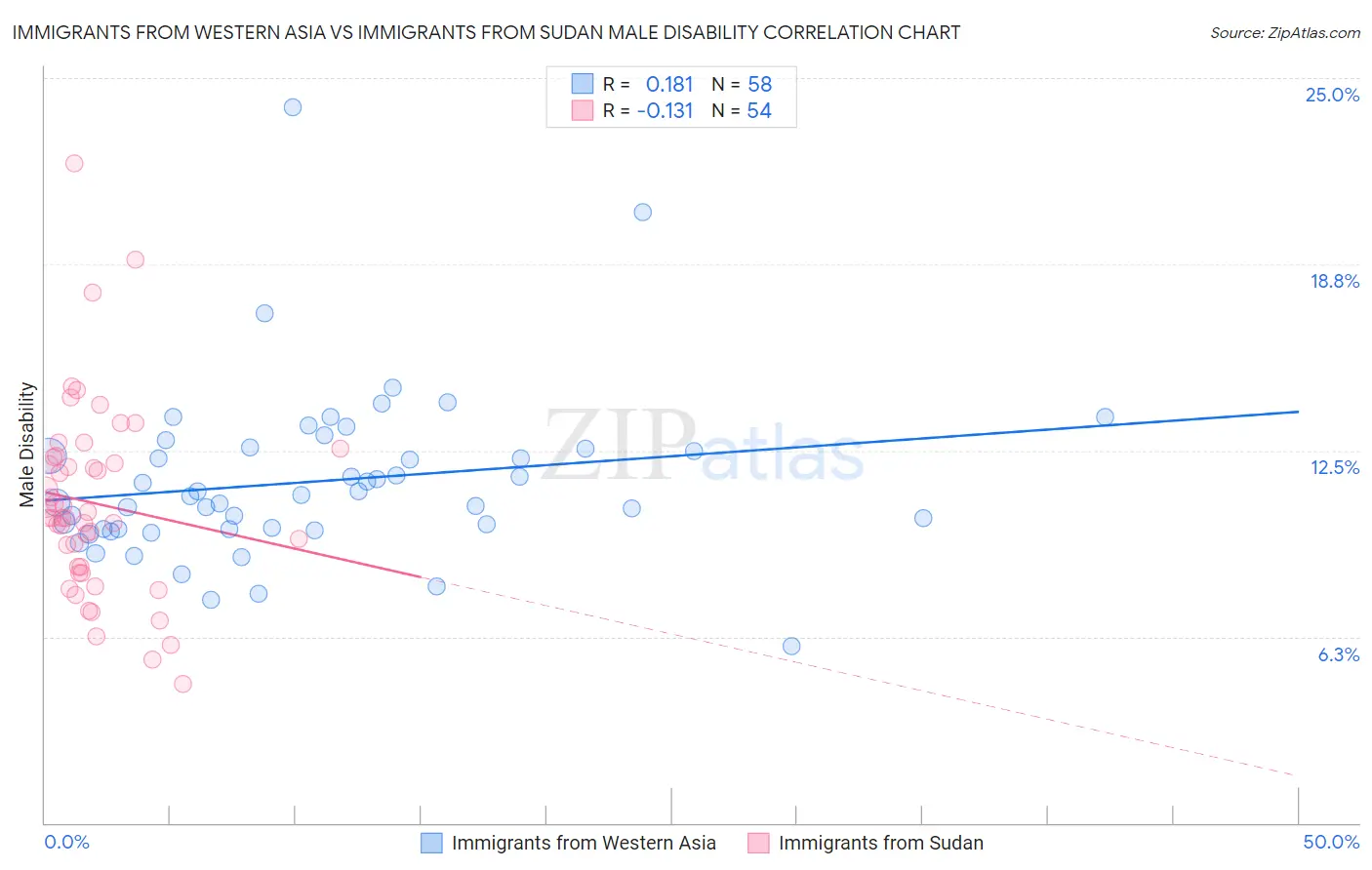 Immigrants from Western Asia vs Immigrants from Sudan Male Disability