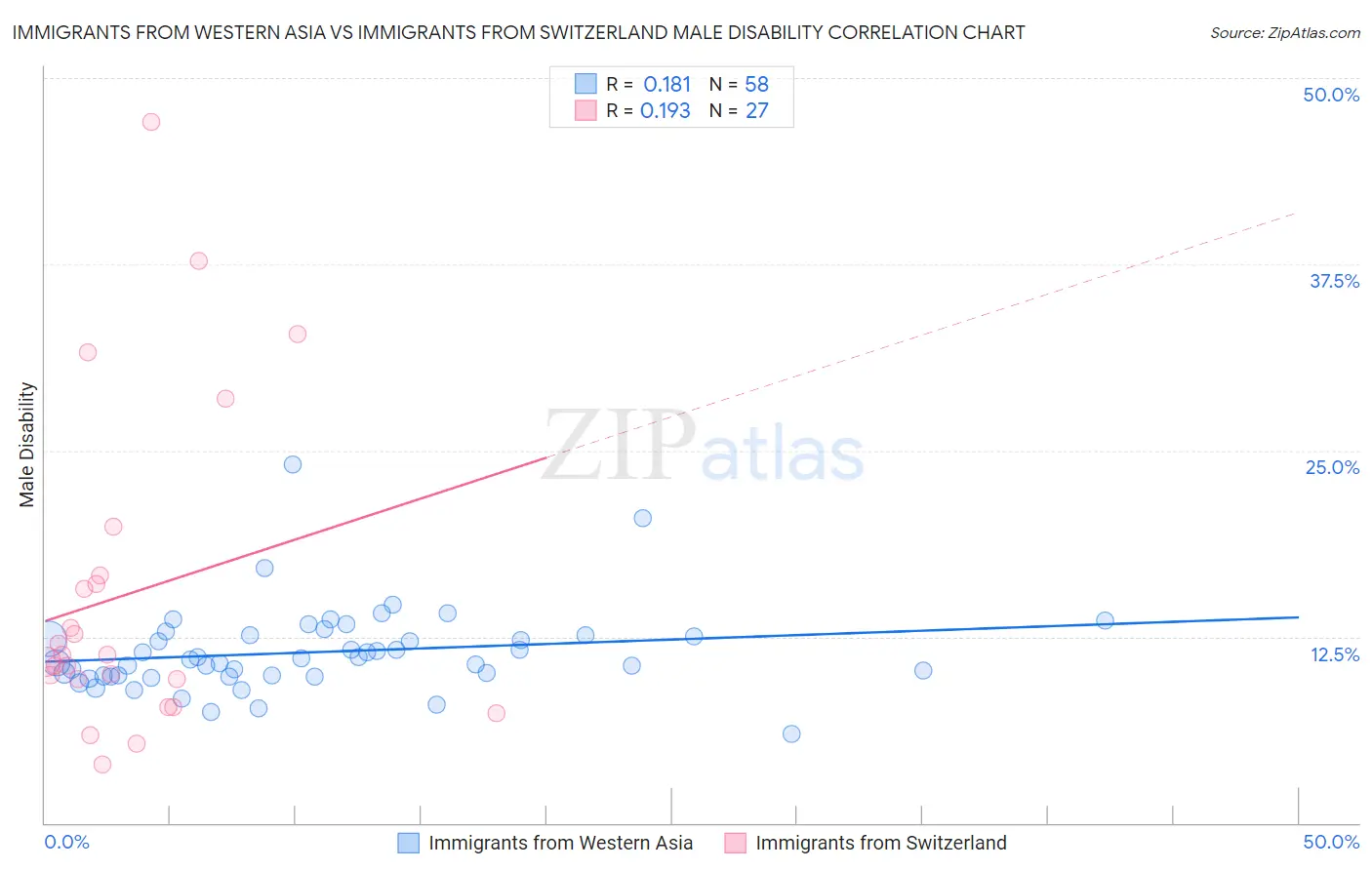 Immigrants from Western Asia vs Immigrants from Switzerland Male Disability