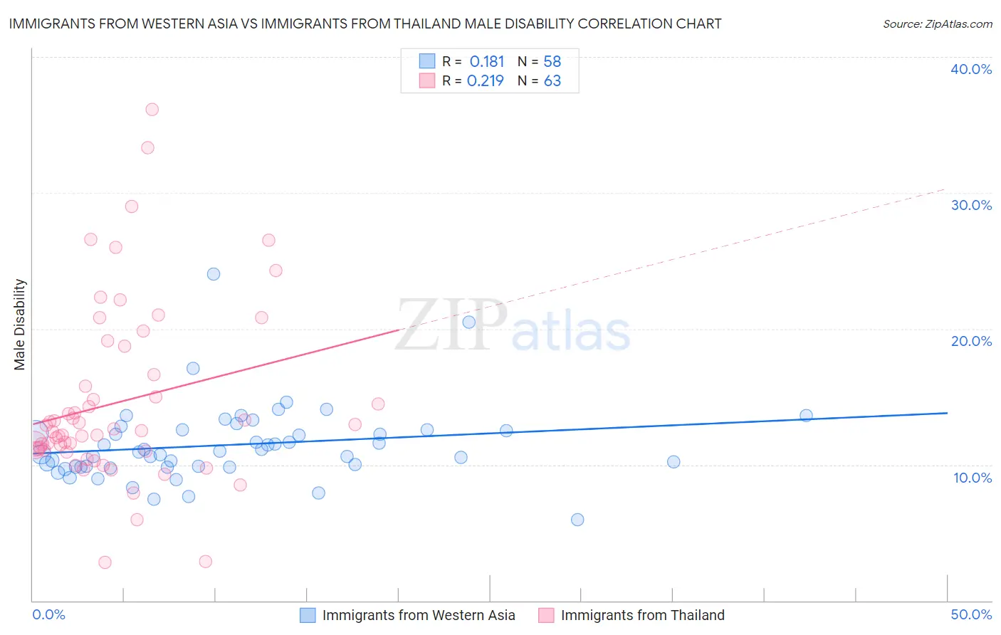 Immigrants from Western Asia vs Immigrants from Thailand Male Disability