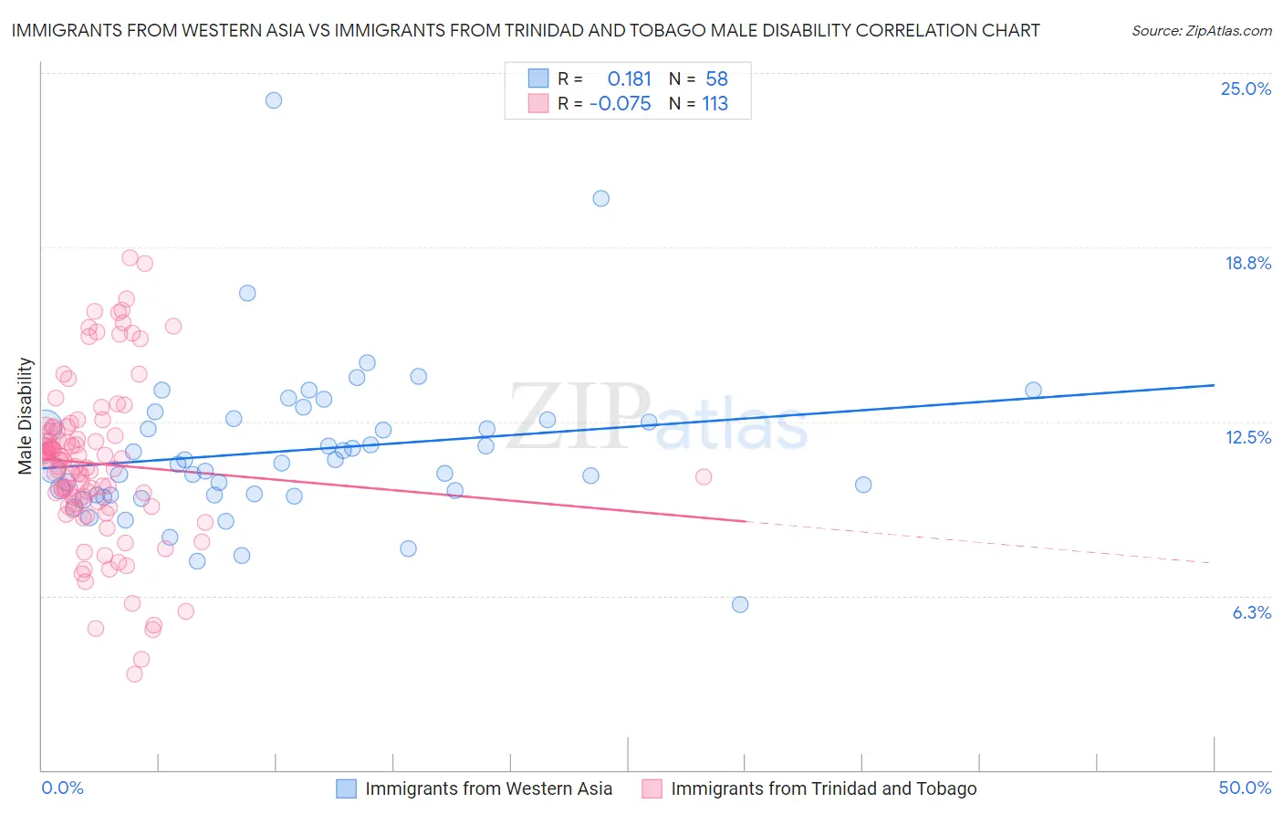 Immigrants from Western Asia vs Immigrants from Trinidad and Tobago Male Disability