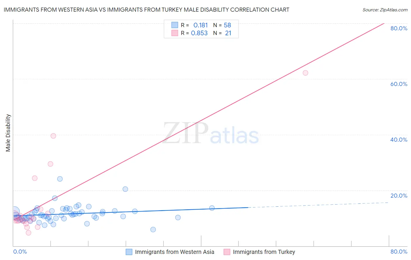 Immigrants from Western Asia vs Immigrants from Turkey Male Disability