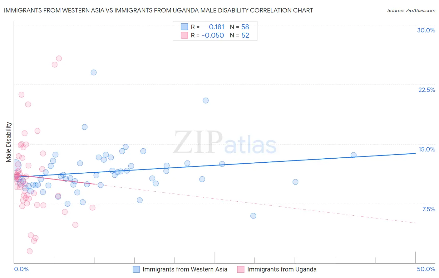 Immigrants from Western Asia vs Immigrants from Uganda Male Disability