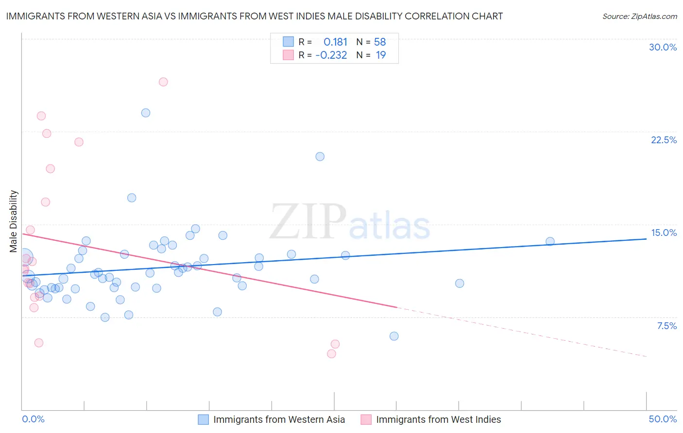 Immigrants from Western Asia vs Immigrants from West Indies Male Disability