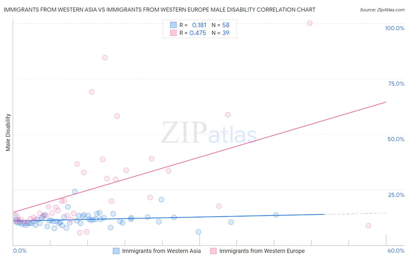 Immigrants from Western Asia vs Immigrants from Western Europe Male Disability