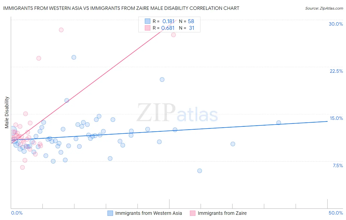 Immigrants from Western Asia vs Immigrants from Zaire Male Disability