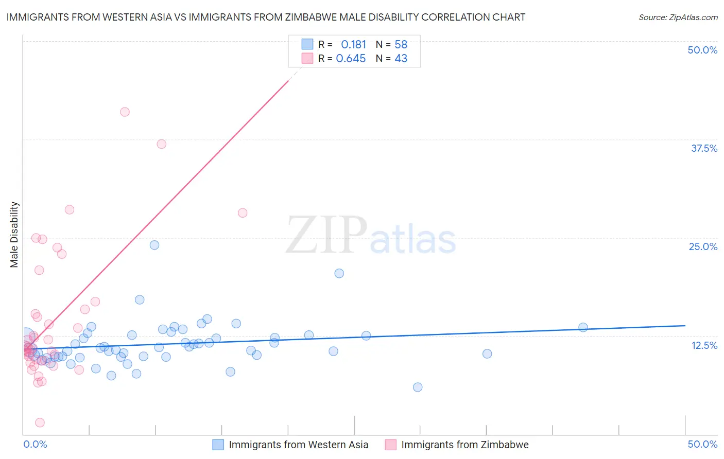 Immigrants from Western Asia vs Immigrants from Zimbabwe Male Disability