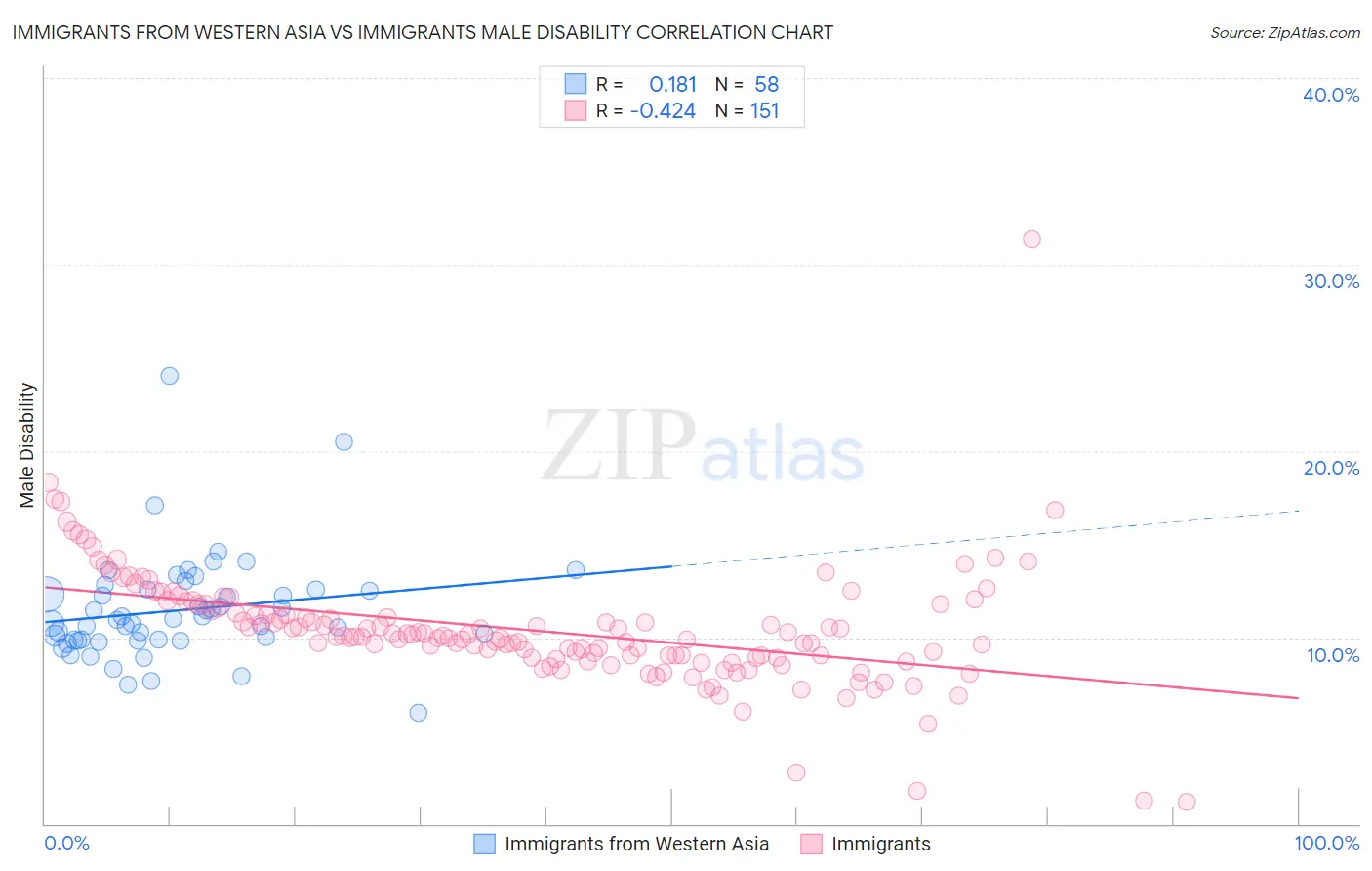 Immigrants from Western Asia vs Immigrants Male Disability