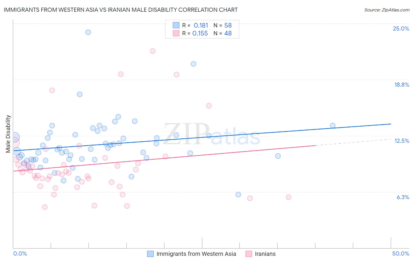 Immigrants from Western Asia vs Iranian Male Disability