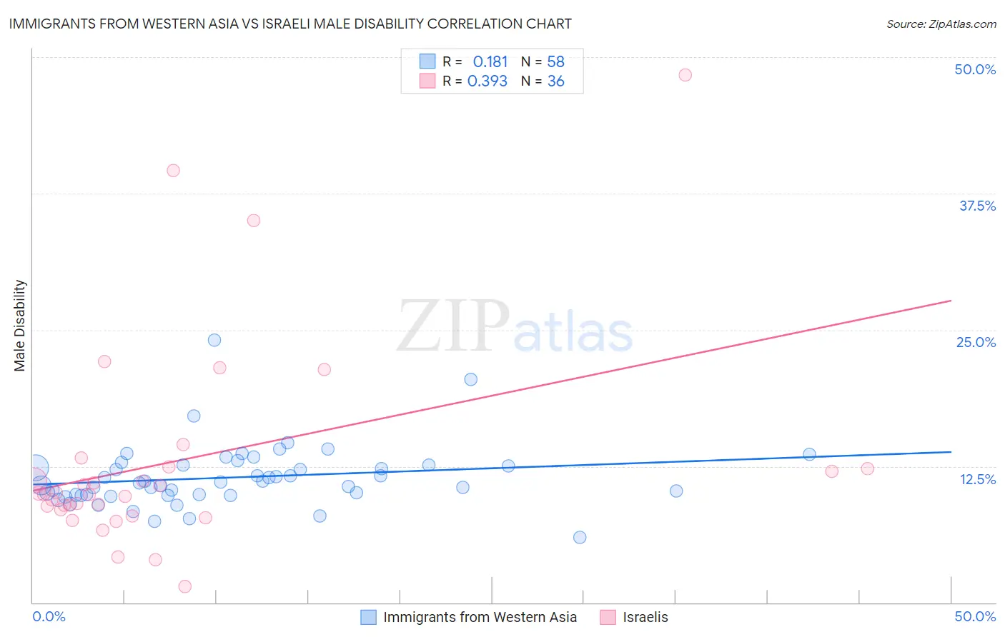 Immigrants from Western Asia vs Israeli Male Disability