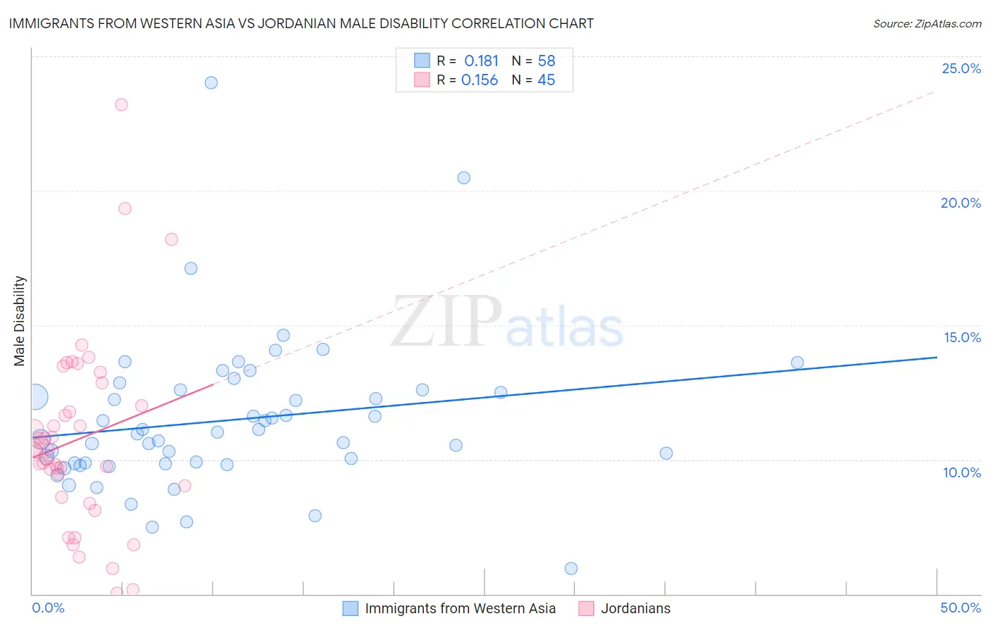 Immigrants from Western Asia vs Jordanian Male Disability