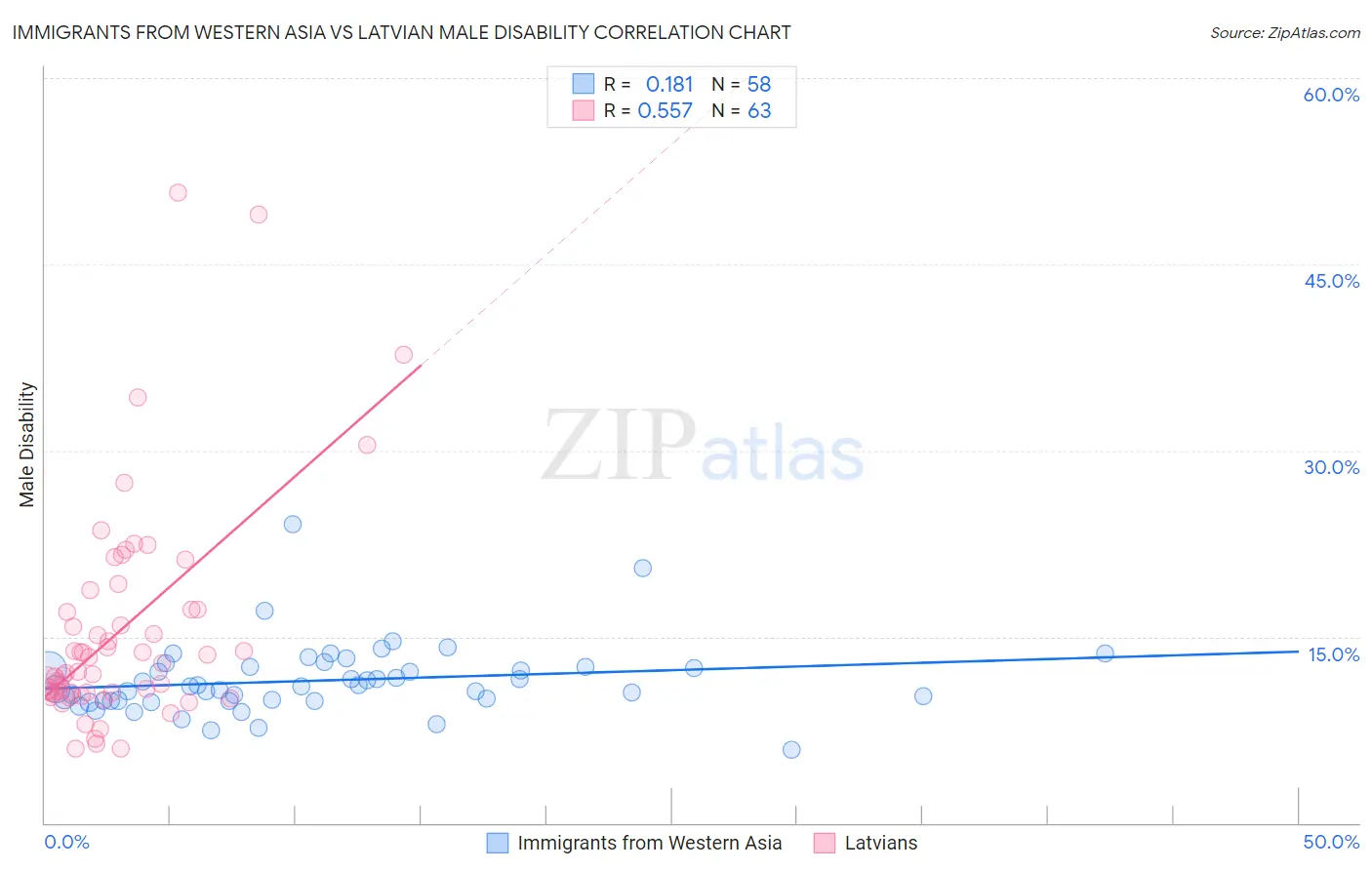 Immigrants from Western Asia vs Latvian Male Disability