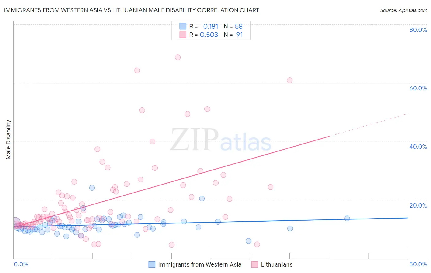 Immigrants from Western Asia vs Lithuanian Male Disability