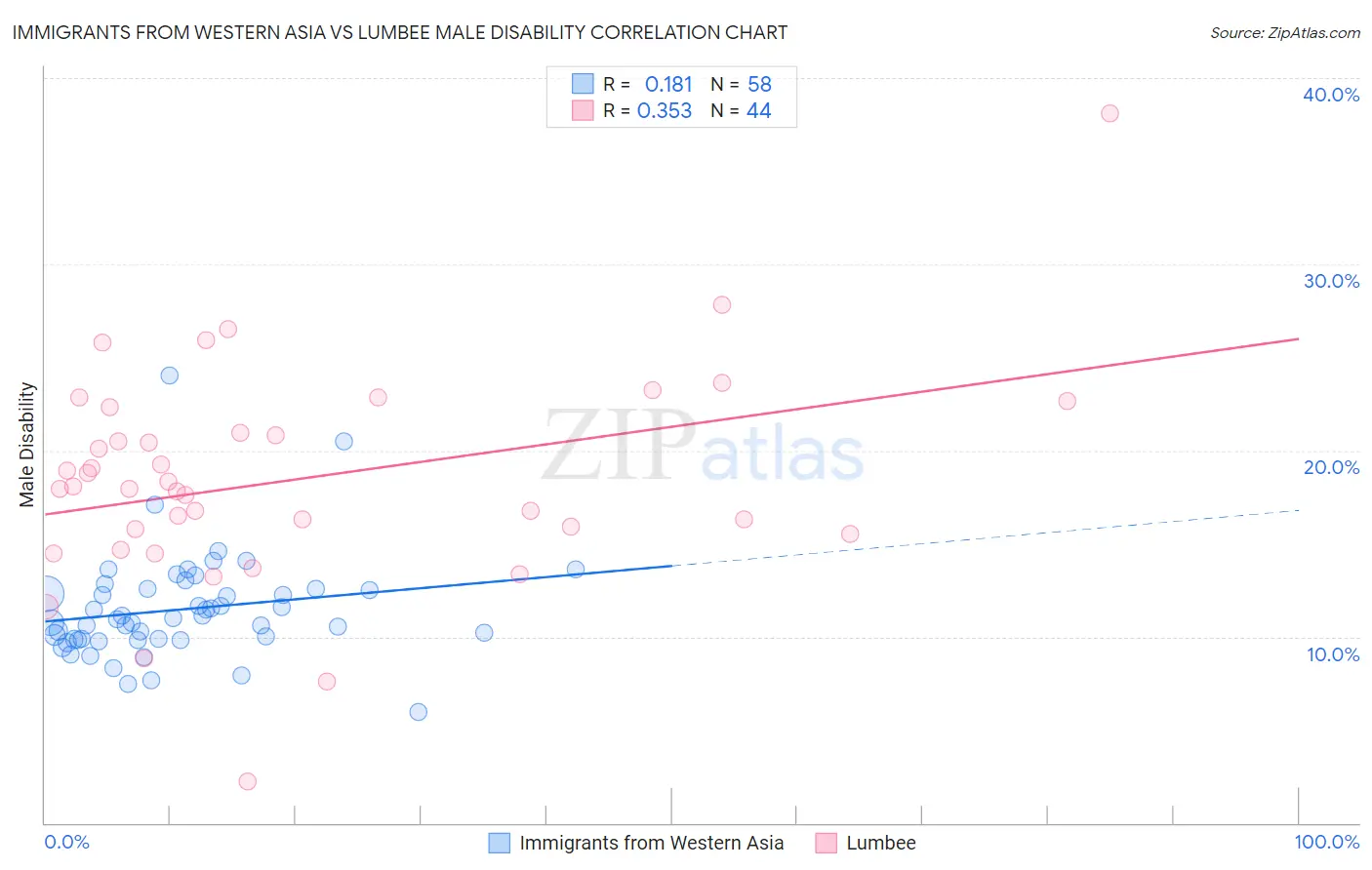 Immigrants from Western Asia vs Lumbee Male Disability