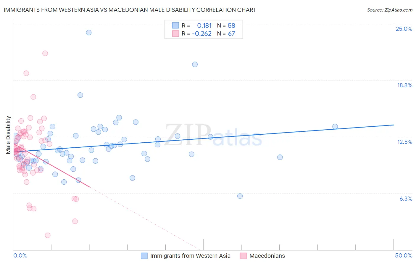 Immigrants from Western Asia vs Macedonian Male Disability