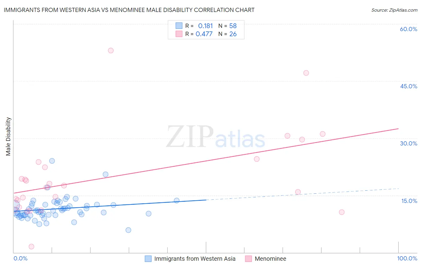 Immigrants from Western Asia vs Menominee Male Disability