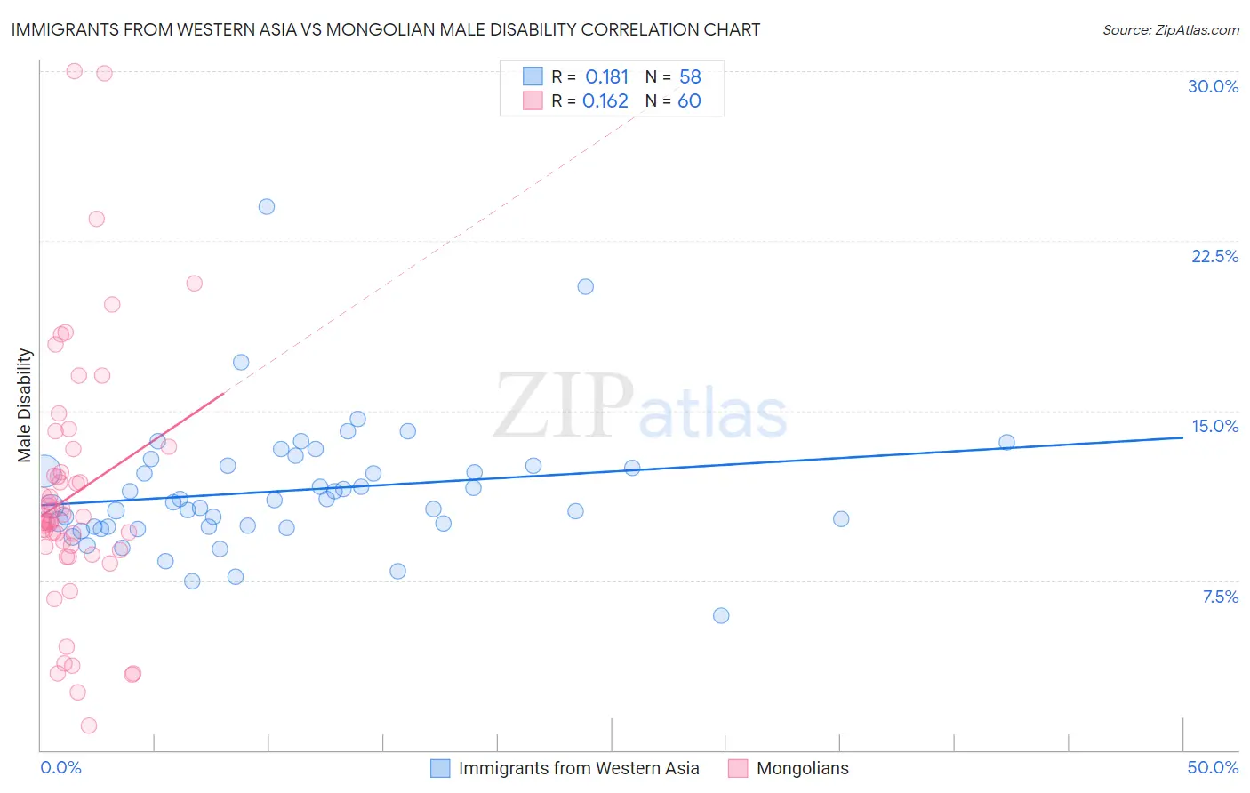 Immigrants from Western Asia vs Mongolian Male Disability