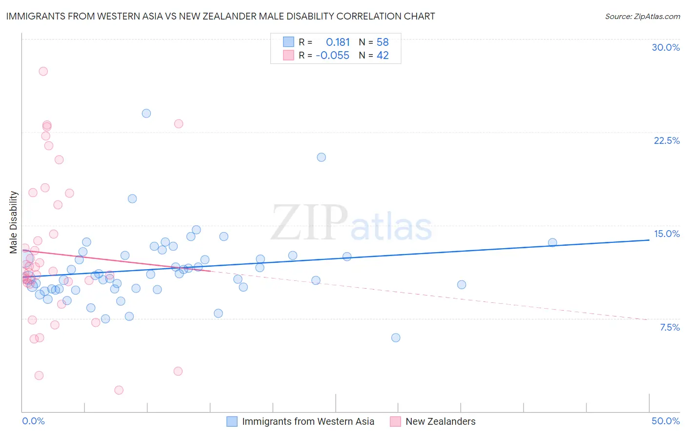 Immigrants from Western Asia vs New Zealander Male Disability