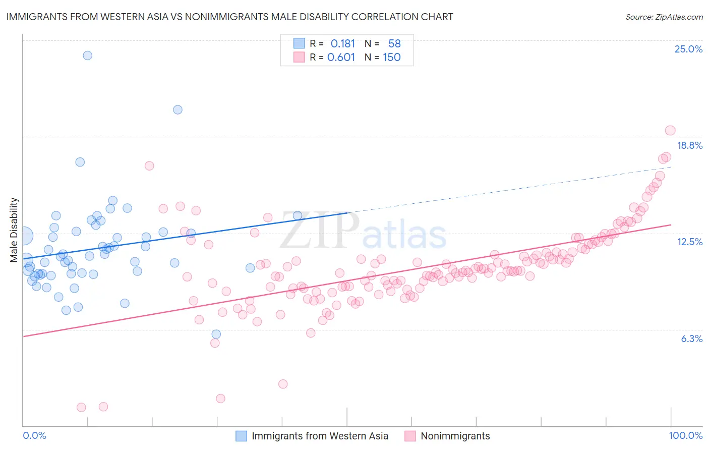 Immigrants from Western Asia vs Nonimmigrants Male Disability