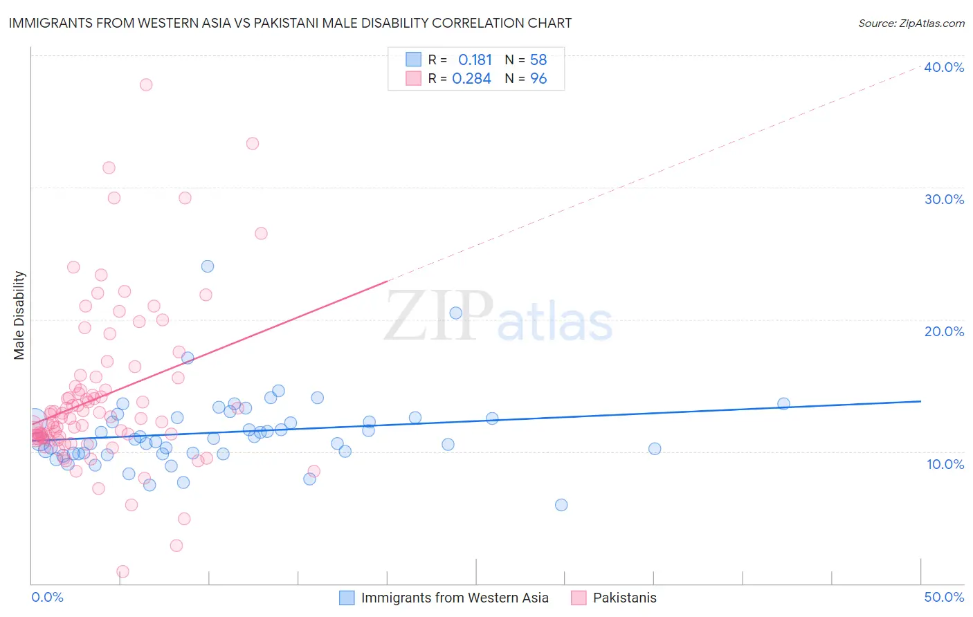 Immigrants from Western Asia vs Pakistani Male Disability
