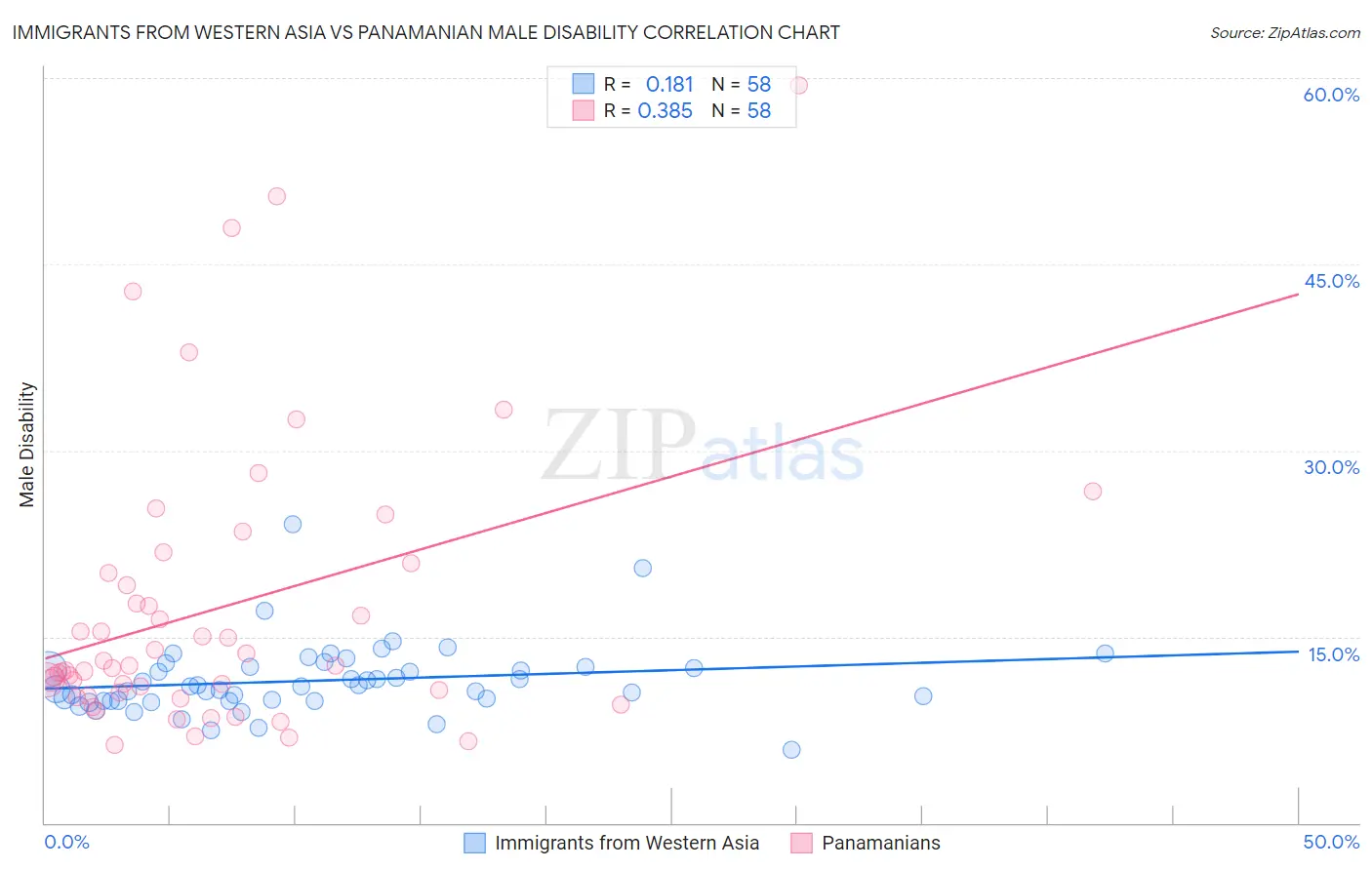 Immigrants from Western Asia vs Panamanian Male Disability