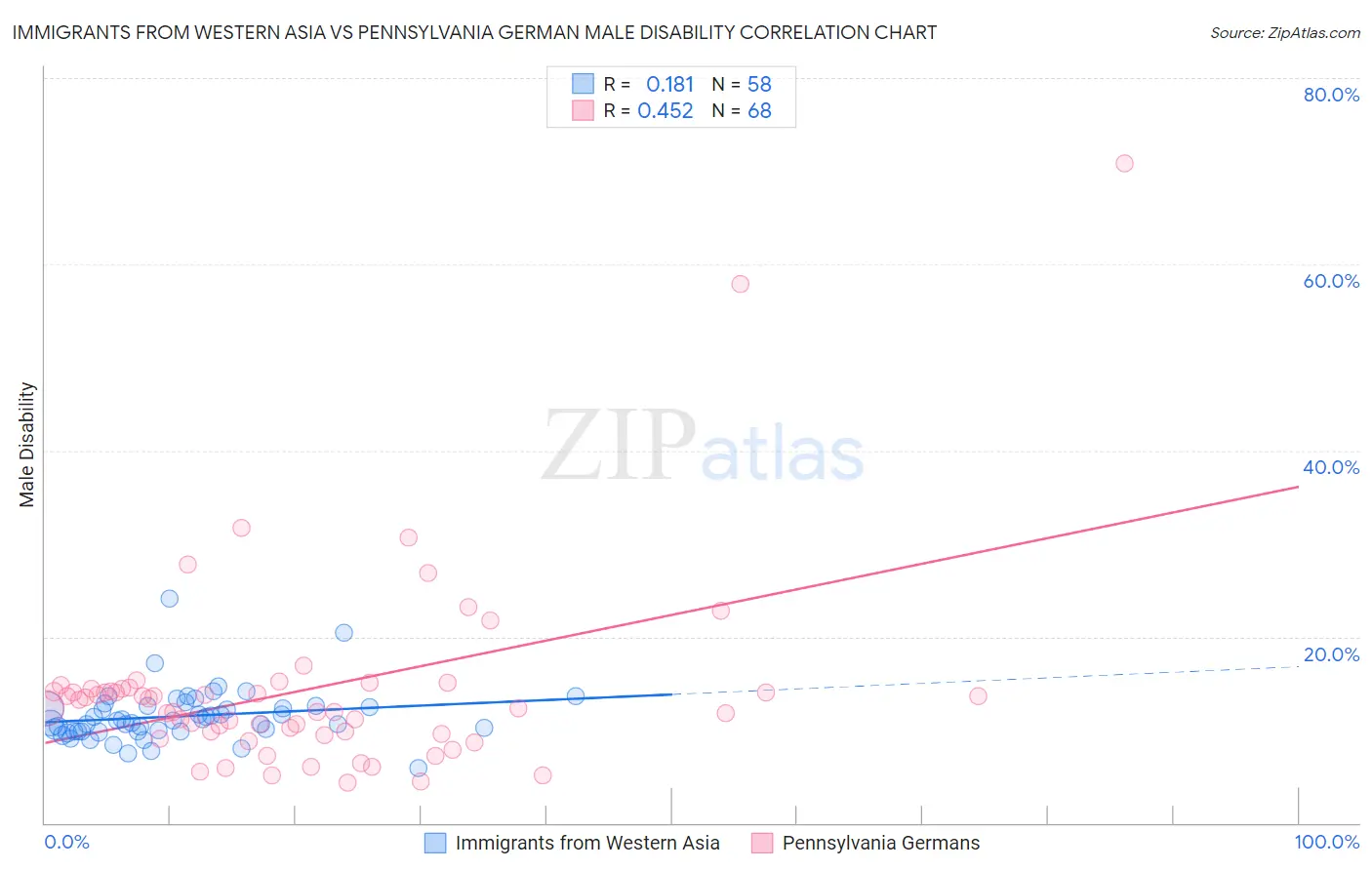 Immigrants from Western Asia vs Pennsylvania German Male Disability