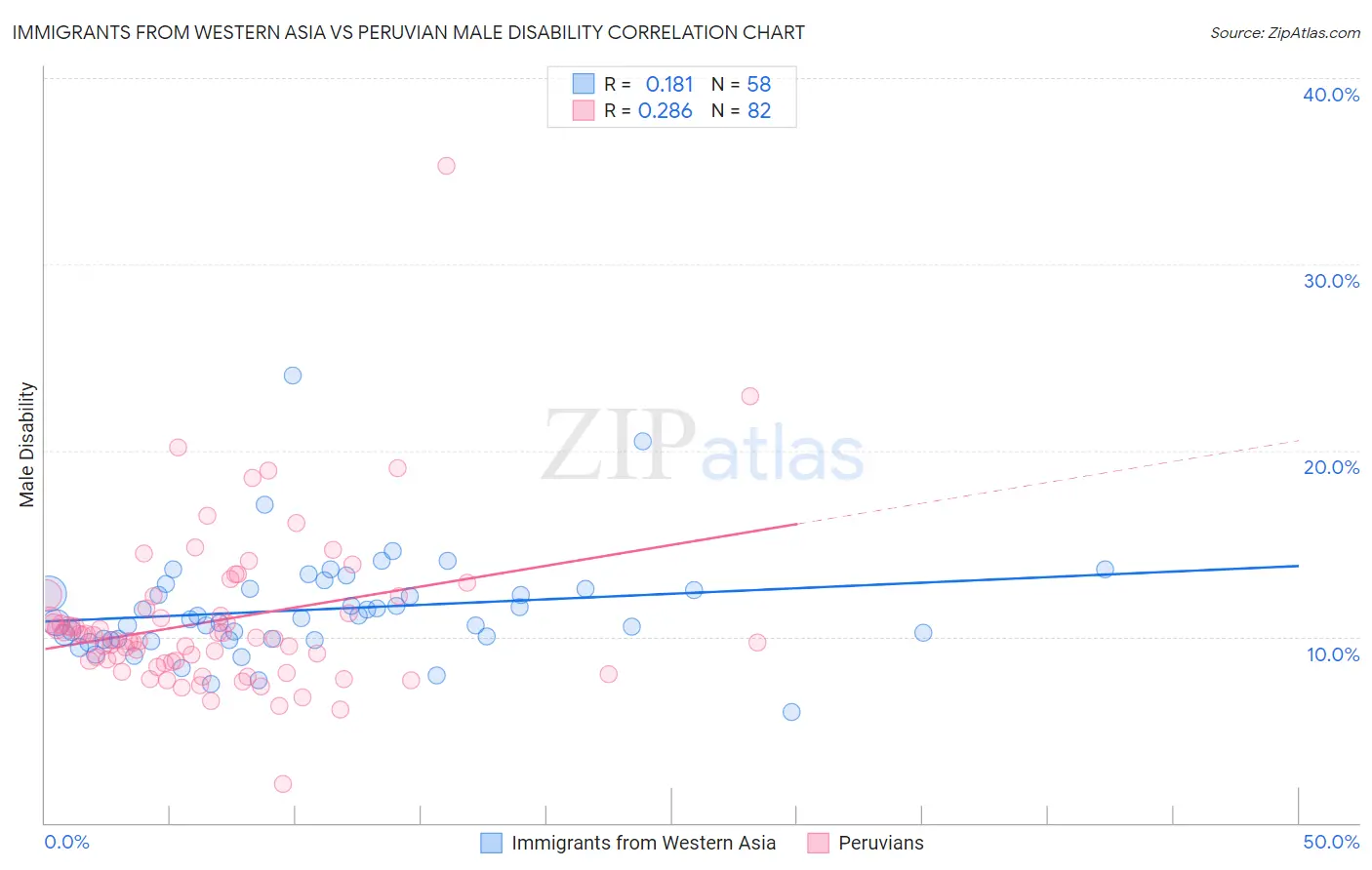 Immigrants from Western Asia vs Peruvian Male Disability