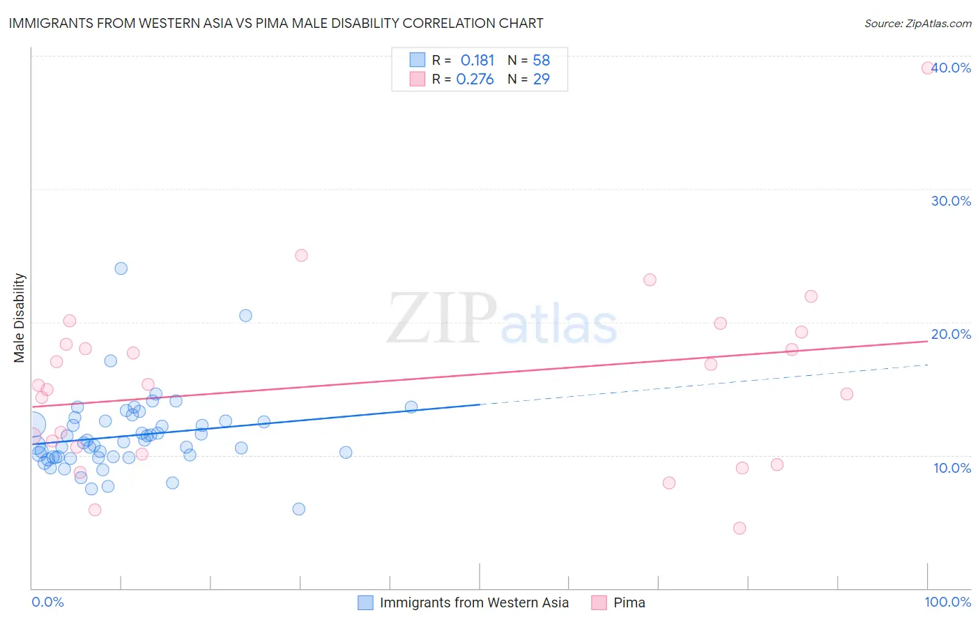 Immigrants from Western Asia vs Pima Male Disability