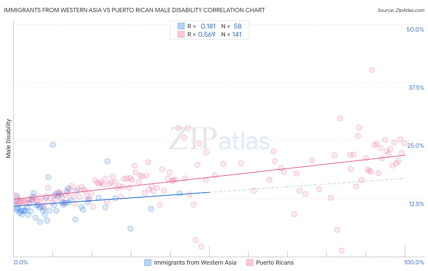 Immigrants from Western Asia vs Puerto Rican Male Disability
