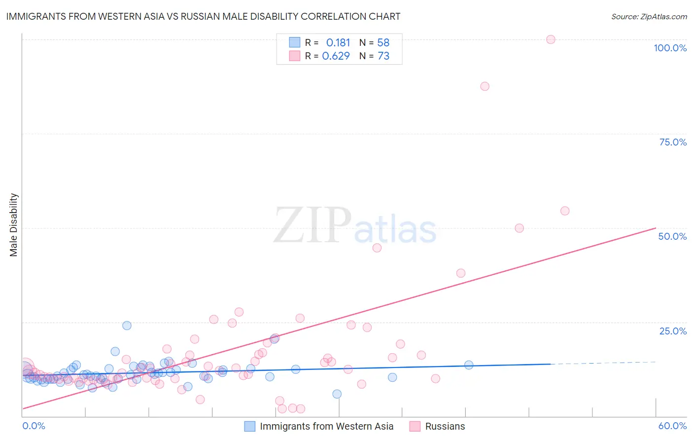 Immigrants from Western Asia vs Russian Male Disability