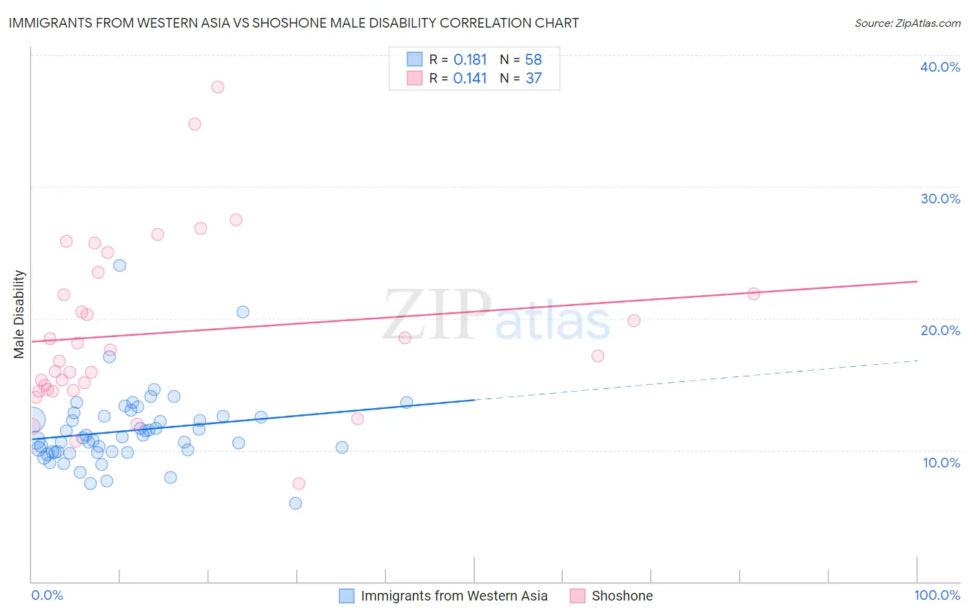 Immigrants from Western Asia vs Shoshone Male Disability