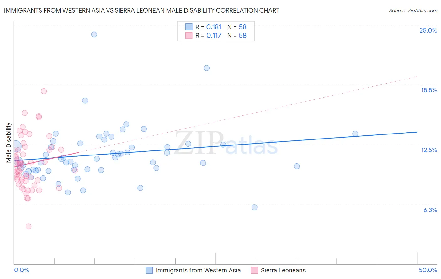 Immigrants from Western Asia vs Sierra Leonean Male Disability