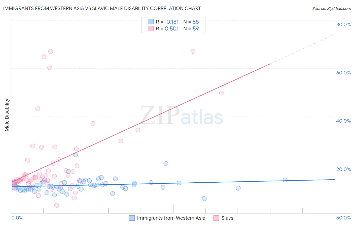 Immigrants from Western Asia vs Slavic Male Disability