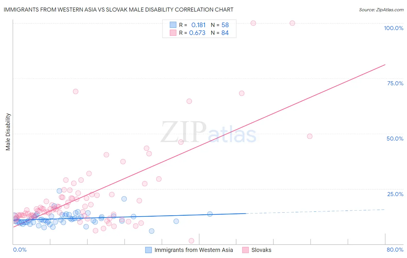Immigrants from Western Asia vs Slovak Male Disability