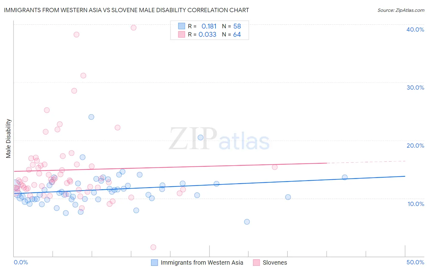 Immigrants from Western Asia vs Slovene Male Disability