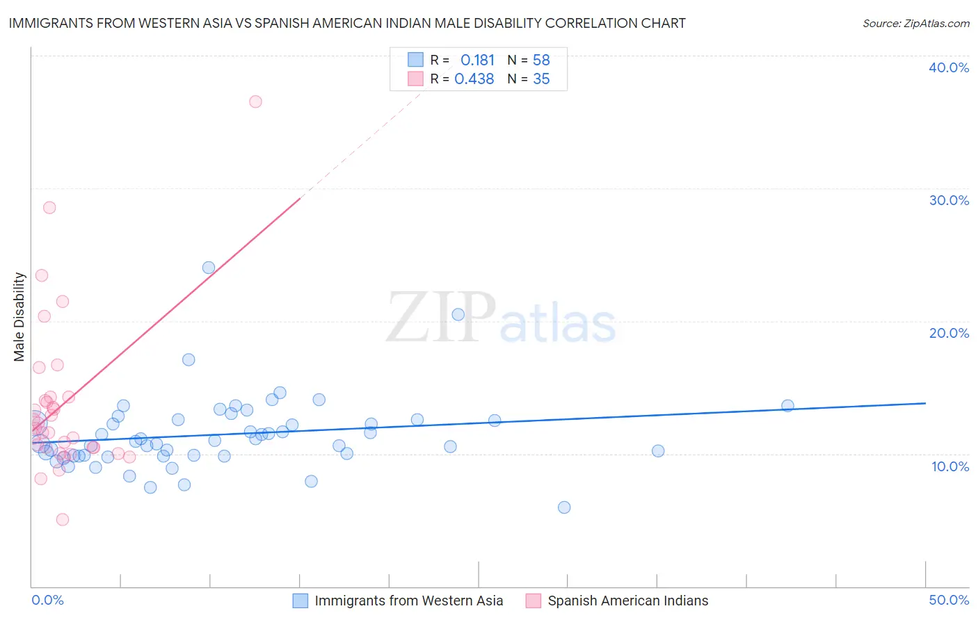 Immigrants from Western Asia vs Spanish American Indian Male Disability